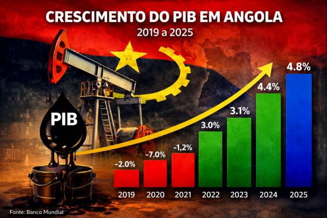 BAD prevê crescimento moderado para Angola de 2,9% este ano e 3,3% em 2027